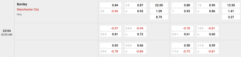 Cập nhật tỷ lệ kèo trận đấu giữa Burnley vs Man City