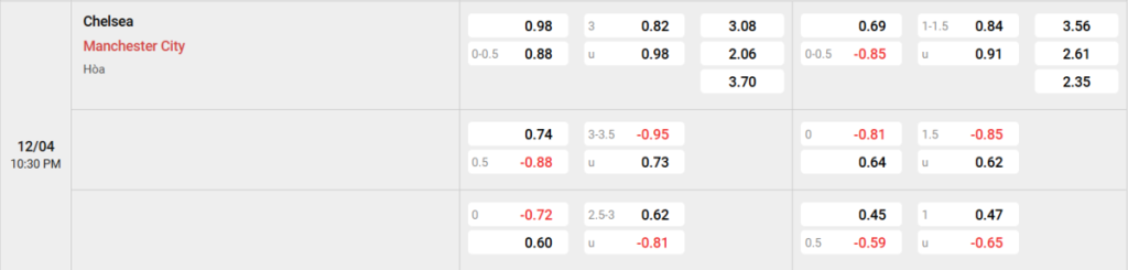 Soi kèo và nhận định Chelsea - Manchester City
