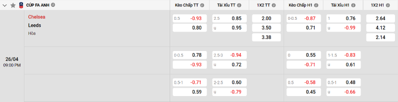 Soi kèo Chelsea vs Leeds
