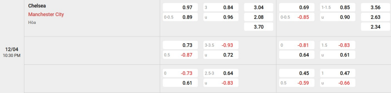 Cập nhật tỷ lệ kèo trận đấu giữa Chelsea vs Man City