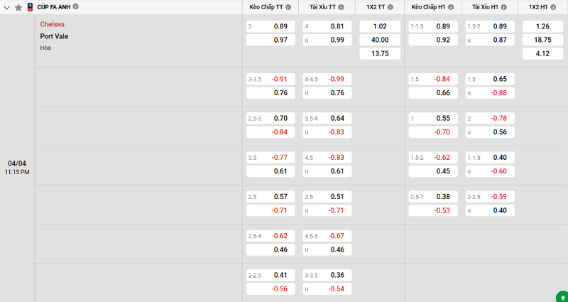 Soi kèo Chelsea vs Port Vale