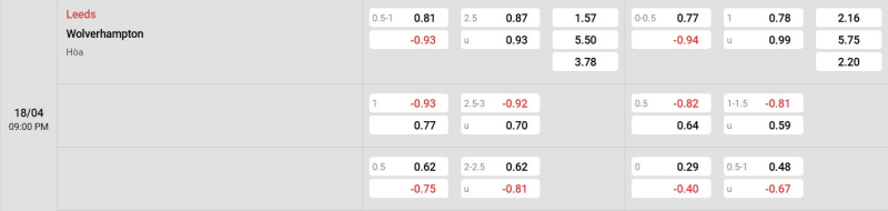 Cập nhật tỷ lệ kèo trận đấu giữa Leeds United vs Wolves