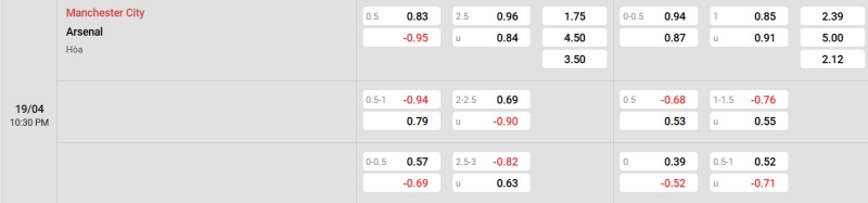 Cập nhật tỷ lệ kèo trận đấu giữa Man City vs Arsenal