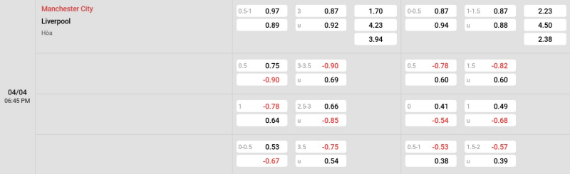 Cập nhật tỷ lệ kèo trận đấu giữa Man City vs Liverpool