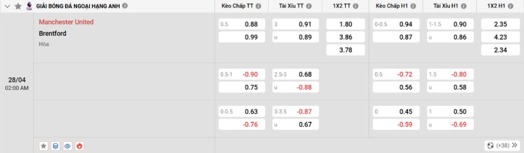 Soi kèo bóng đá Man United vs Brentford