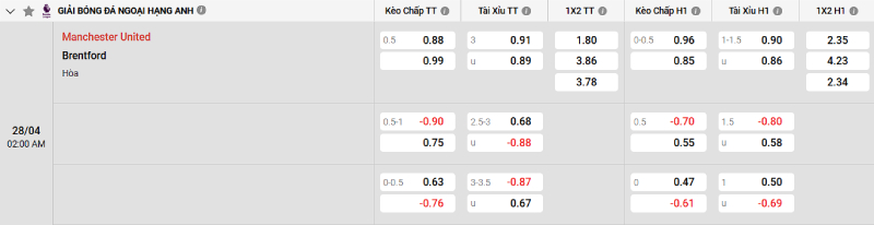 Soi kèo Man United vs Brentford