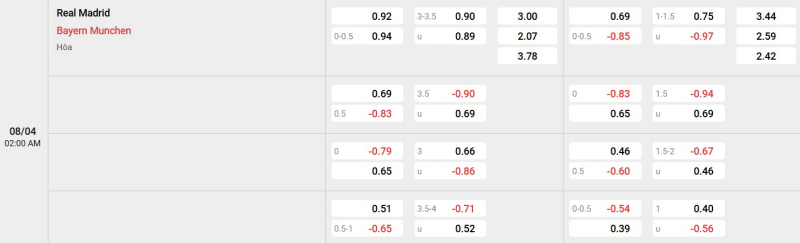 Cập nhật tỷ lệ kèo trận đấu giữa Real Madrid vs Bayern Munich