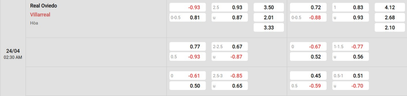 Cập nhật tỷ lệ kèo trận đấu giữa Real Oviedo vs Villarreal