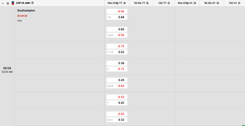 Soi kèo Southampton vs Arsenal