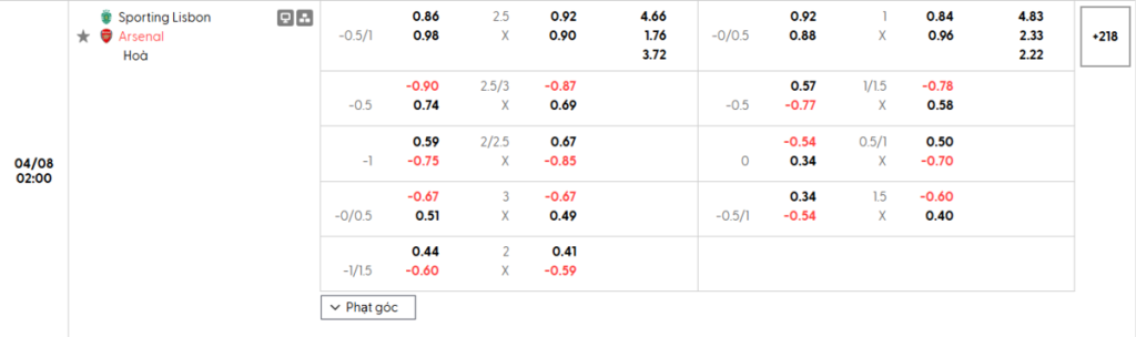 Soi kèo và nhận định Sporting CP - Arsenal