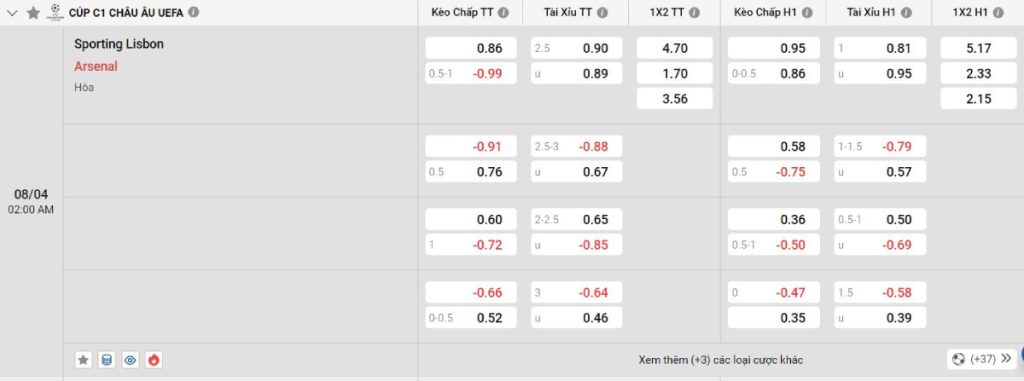 Soi kèo bóng đá Sporting Lisbon vs Arsenal