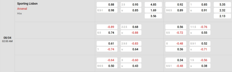 Cập nhật tỷ lệ kèo trận đấu giữa Sporting CP vs Arsenal