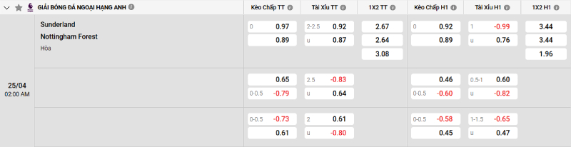Soi kèo Sunderland vs Nottingham