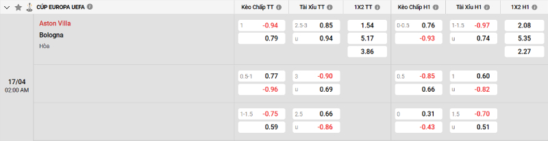 Soi kèo Aston Villa vs Bologna
