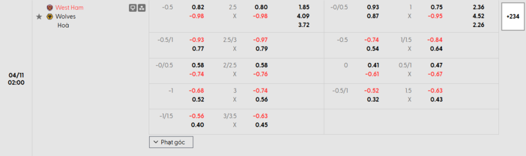 Soi kèo và nhận định West Ham - Wolves