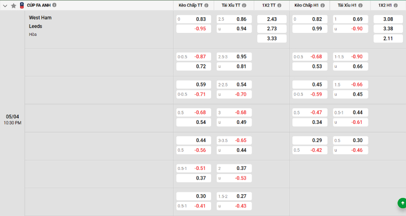 Soi kèo West Ham vs Leeds