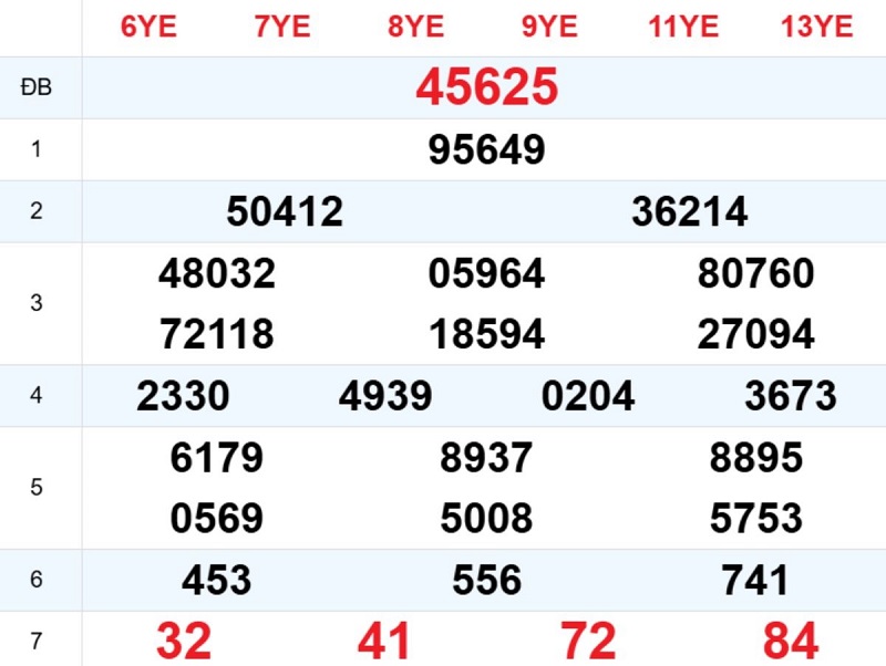 Phân tích kết quả xổ số miền Bắc ngày hôm qua
