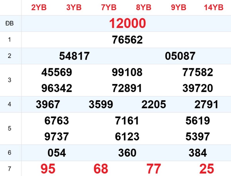 Phân tích kết quả xổ số miền Bắc ngày hôm qua