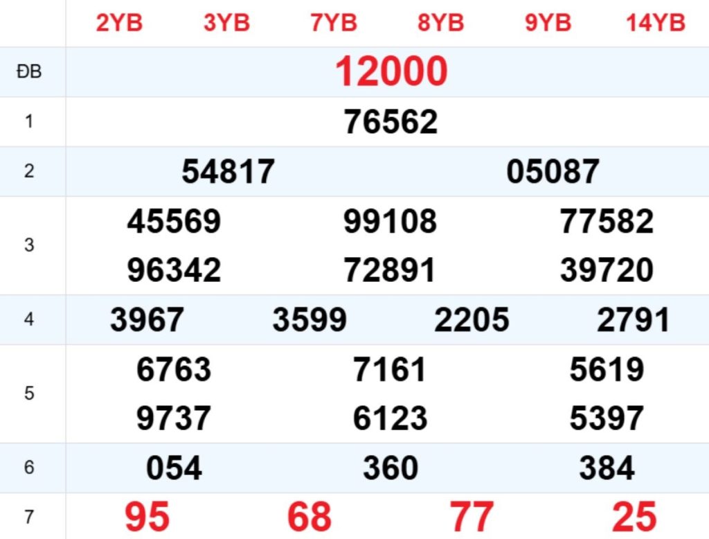 Xem lại XSMB hôm trước 12/04/2026