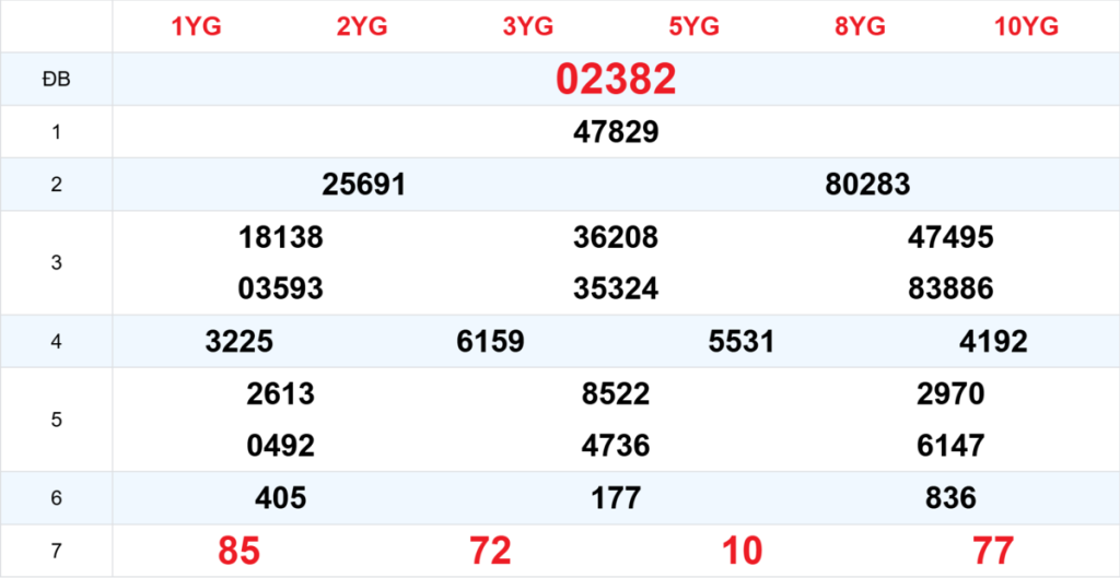 Kết quả XSMB tuần trước 07/04/2026