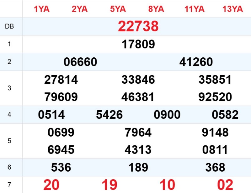 Phân tích kết quả xổ số miền Bắc kỳ này