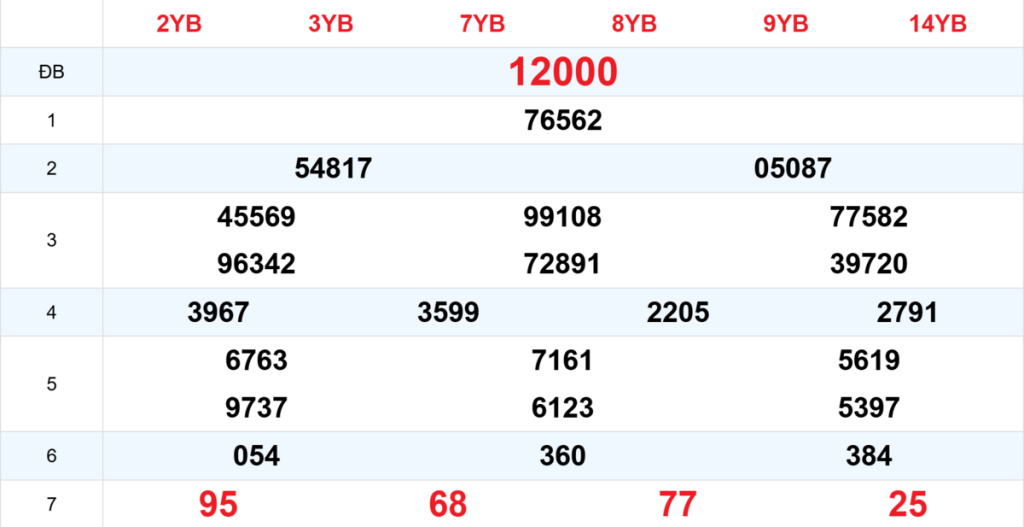 Kết quả XSMB tuần trước 12/04/2026