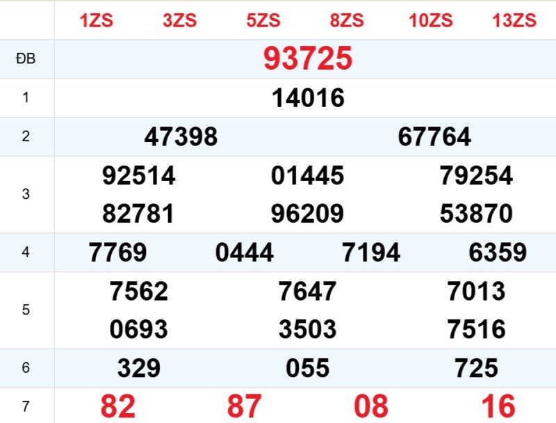 Phân tích kết quả xổ số miền Bắc ngày hôm qua