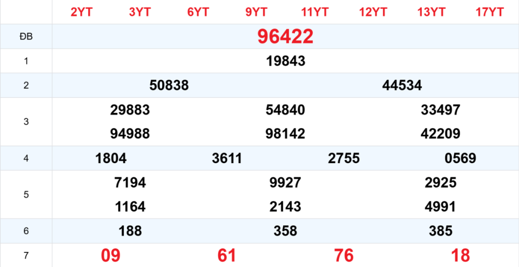 Kết quả XSMB tuần trước 28/03/2026