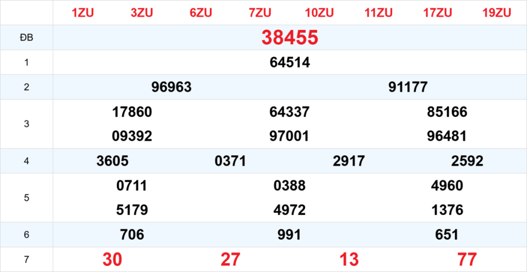 Thống kê đầu giải đặc biệt Miền Bắc lâu chưa về