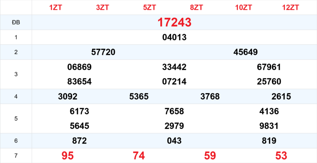 Kết quả XSMB tuần trước 18/04/2026
