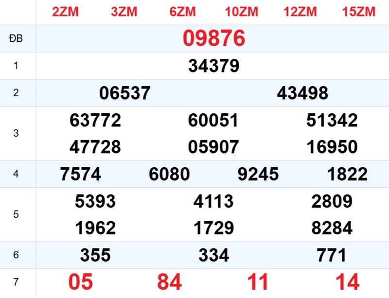 Phân tích kết quả xổ số miền Bắc ngày hôm qua