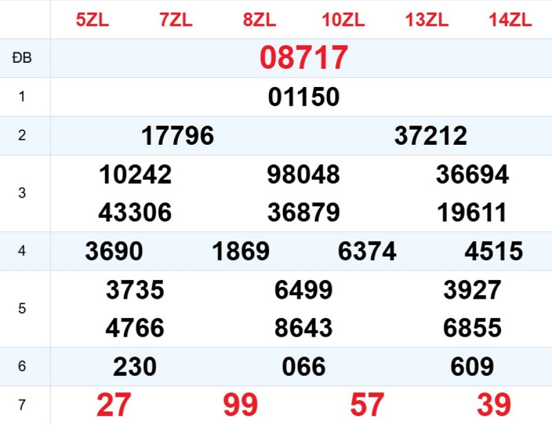 Phân tích kết quả xổ số miền Bắc ngày hôm qua
