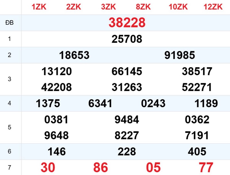 Phân tích kết quả xổ số miền Bắc ngày hôm qua
