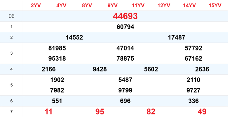 Xem lại kết quả xổ số tuần trước ngày 26/03/2026