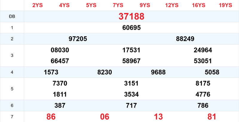 Xem lại kết quả xổ số tuần trước ngày 29/03/2026