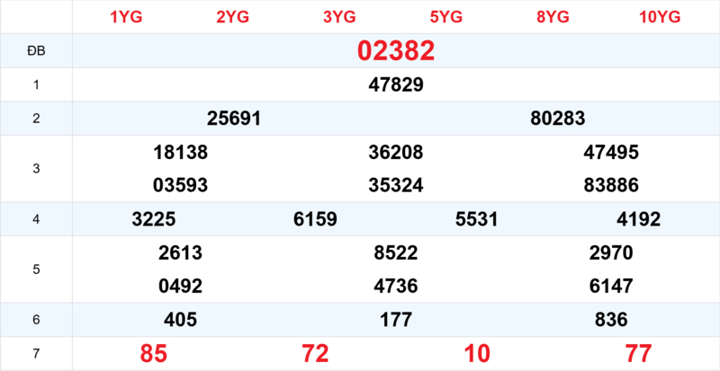 Xem lại kết quả xổ số tuần trước ngày 07/04/2026