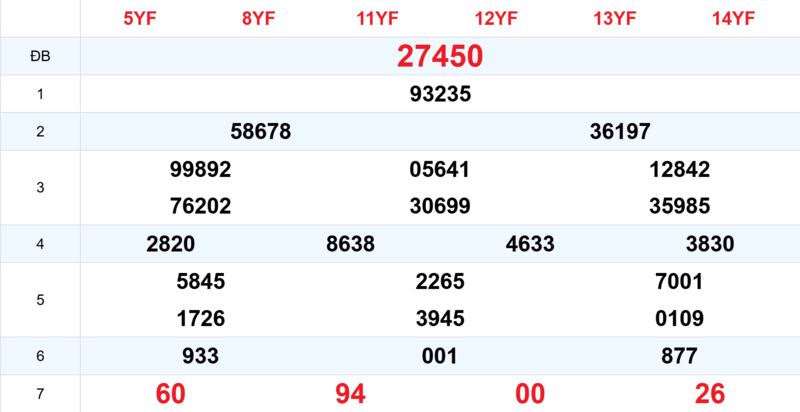 Xem lại kết quả xổ số tuần trước ngày 08/04/2026 