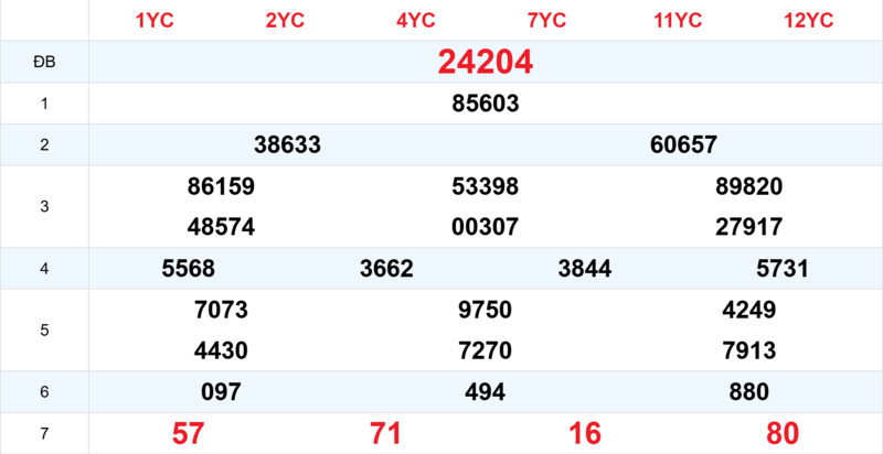 Xem lại kết quả xổ số tuần trước ngày 11/04/2026