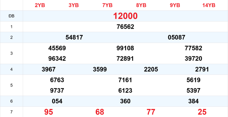 Xem lại kết quả xổ số tuần trước ngày 12/04/2026