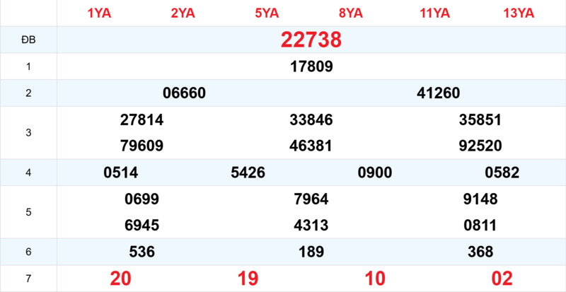 Xem lại kết quả xổ số tuần trước ngày 13/04/2026