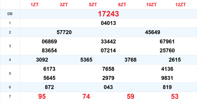 Xem lại kết quả xổ số tuần trước ngày 18/04/2026