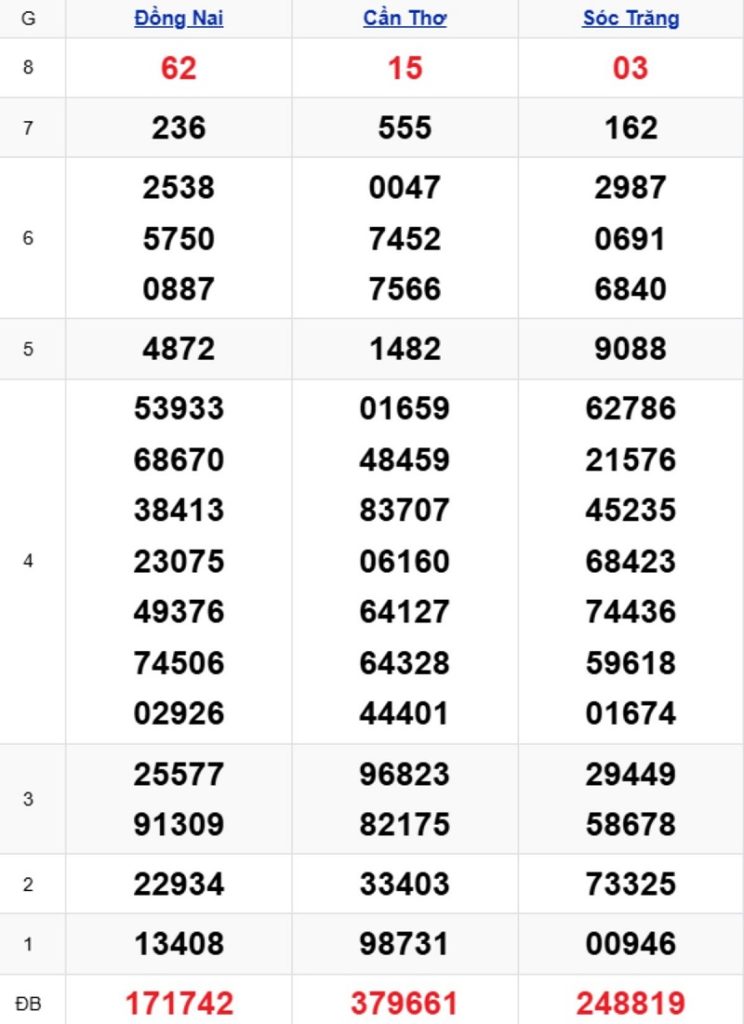 Phân tích kết quả xổ số miền Nam kỳ trước
