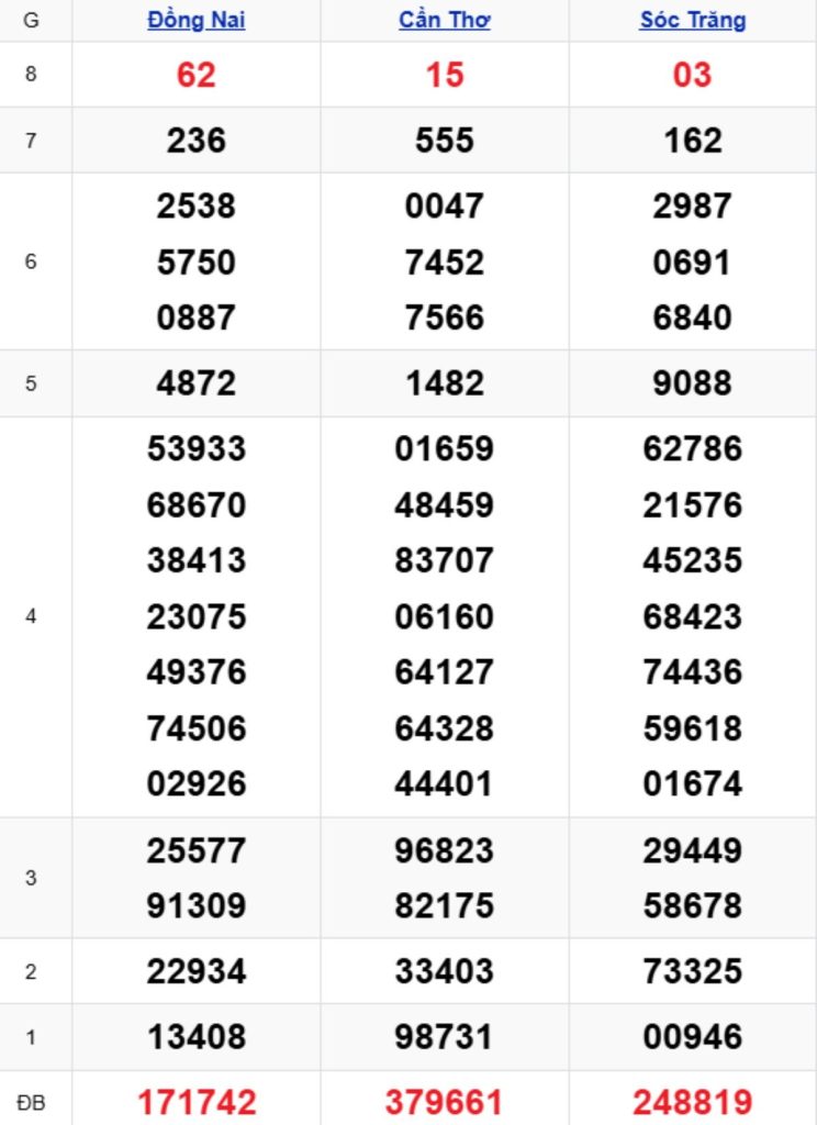 Xem lại XSMN kỳ trước 25/03/2026