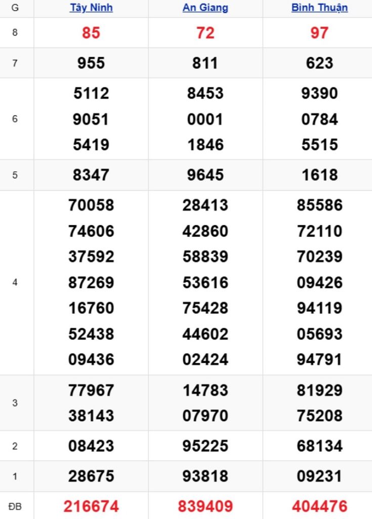 Phân tích kết quả xổ số miền Nam kỳ trước