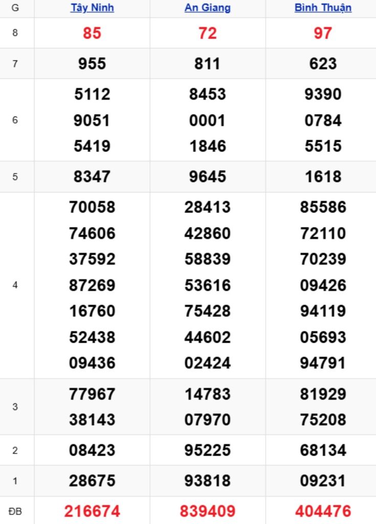 Xem lại XSMN kỳ trước 02/04/2026