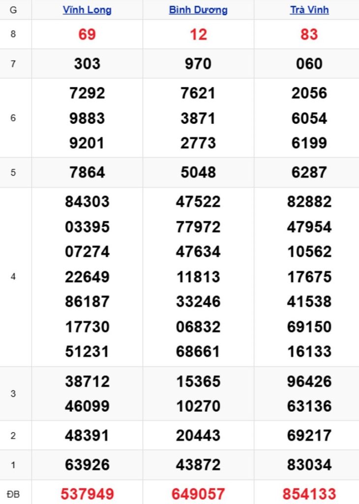Phân tích kết quả xổ số miền Nam kỳ trước