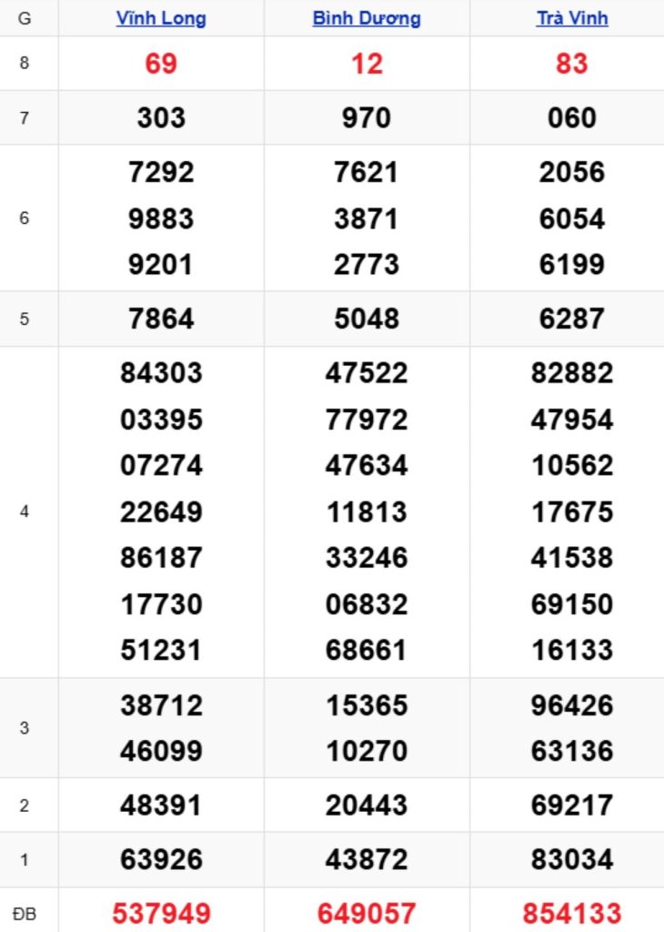 Xem lại XSMN kỳ trước 03/04/2026