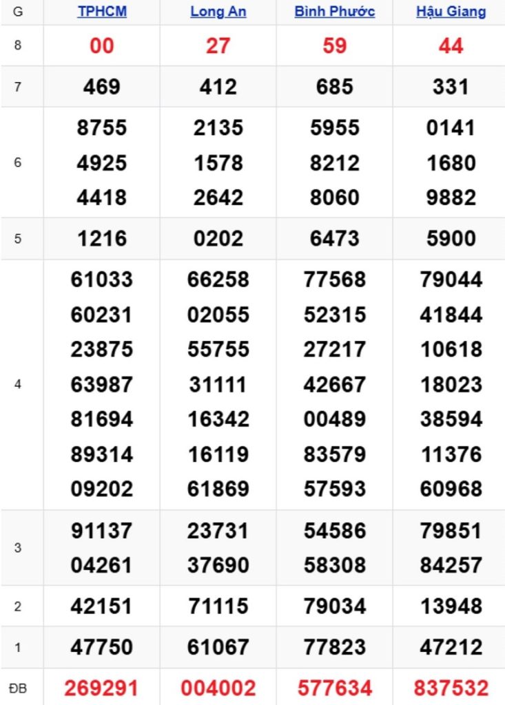 Phân tích kết quả xổ số miền Nam kỳ trước