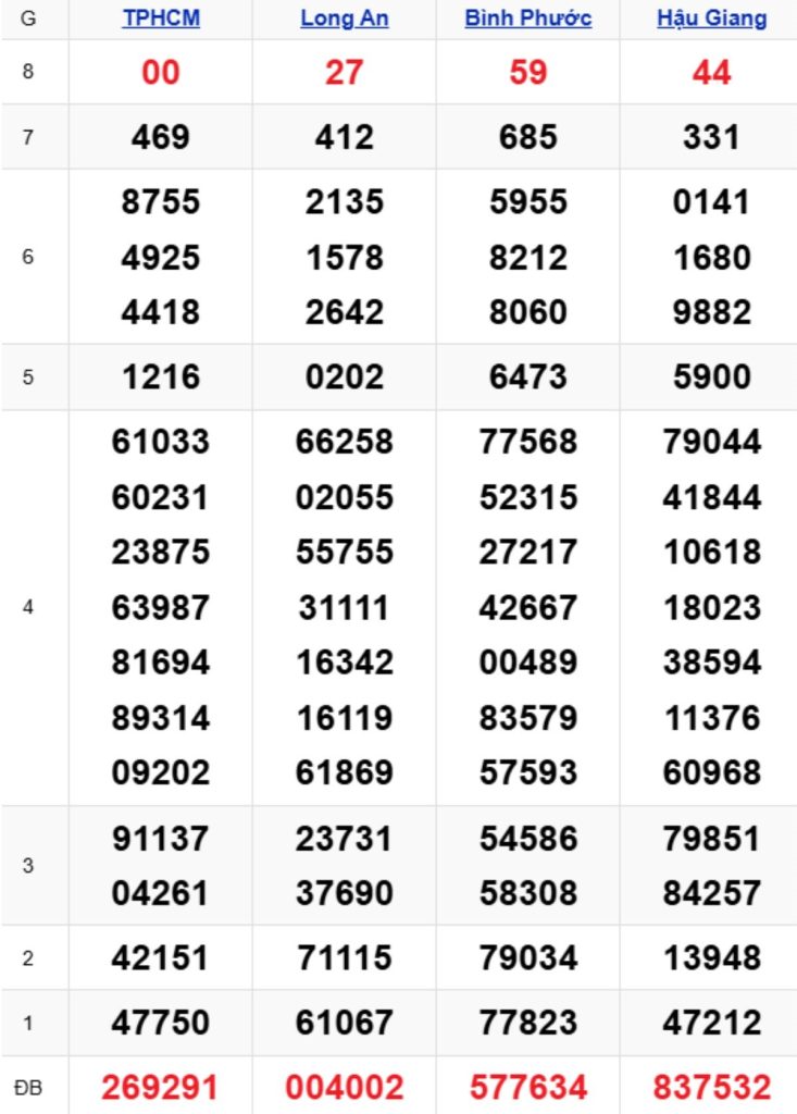 Xem lại XSMN kỳ trước 04/04/2026