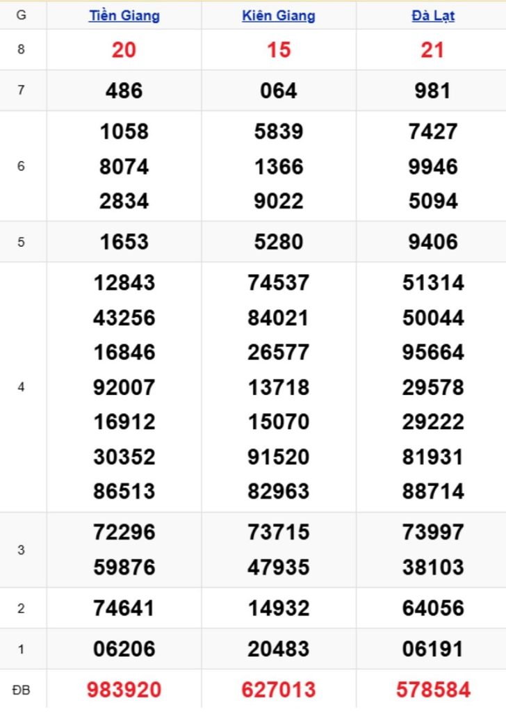 Phân tích kết quả xổ số miền Nam kỳ trước